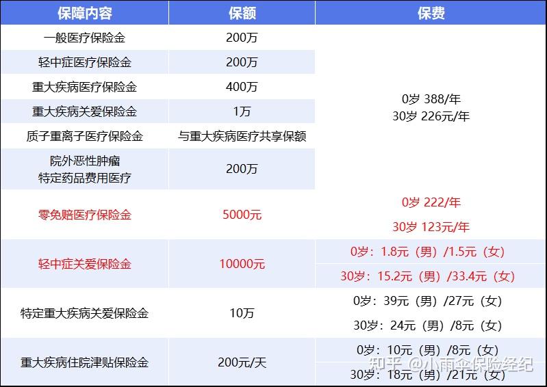 株洲200到500的小额医保提取(200到500的小额医保提取江西)