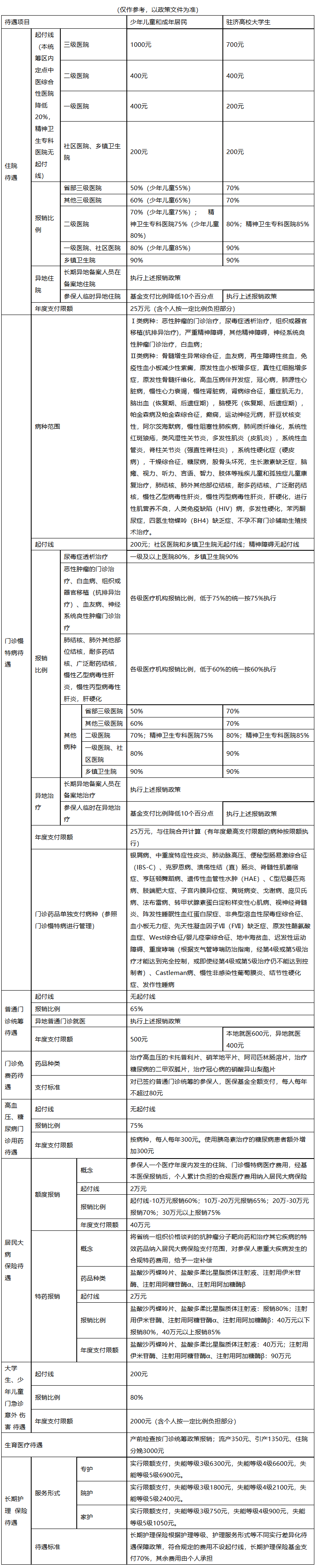 株洲医保报销范围(城乡居民医保报销范围)