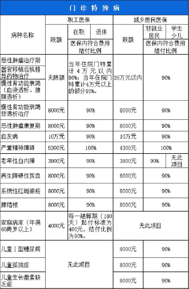 株洲西安市医保报销比例(西安医保报销政策2020)