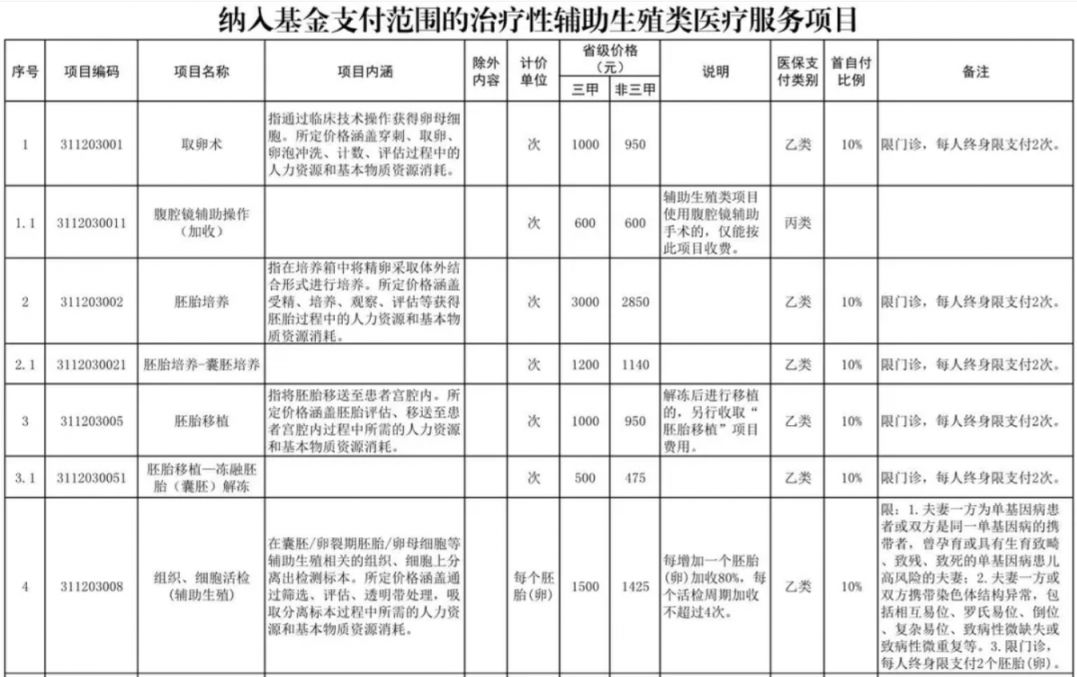 株洲辅助生殖纳入医保(辅助生殖纳入医保惠及百万人)